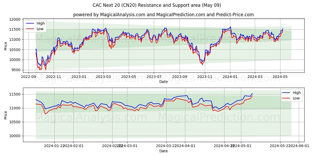 CAC Next 20 (CN20) price movement in the coming days